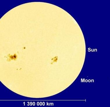 Rozmiar Słońca, Ziemi i Księżyca