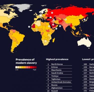 Top10 krajów z największym (i najmniejszym) odsetkiem współczesnej formy niewolnictwa, 2023