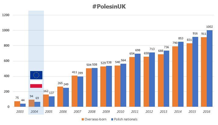 Polacy w Wielkie Brytanii od 2003 do 2016