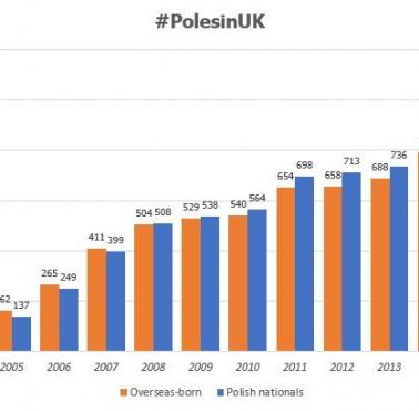 Polacy w Wielkie Brytanii od 2003 do 2016