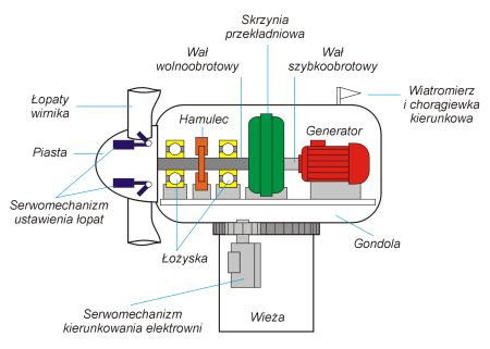 Elektrownia wiatrowa w przekroju