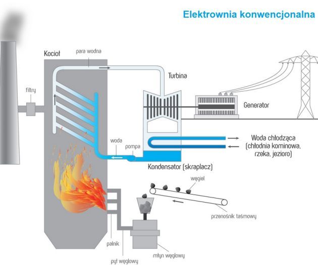 Elektrownia konwencjonalna