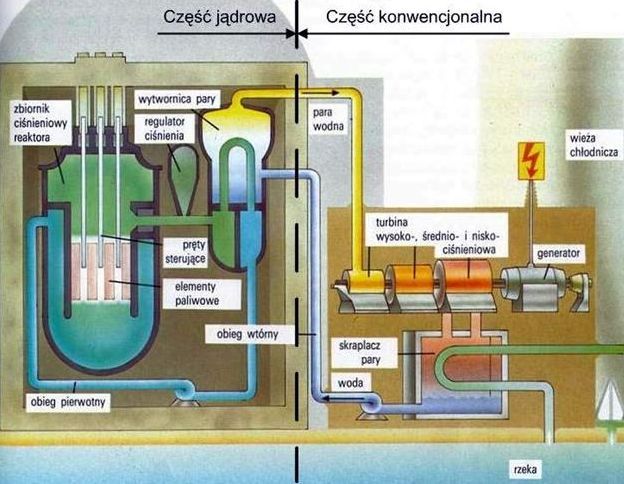 Schemat elektrowni atomowej