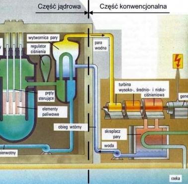 Schemat elektrowni atomowej