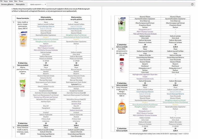 Produkty w sieci Rossmanna w Polsce są nie tylko droższe niż w Niemczech, ale mają też gorszy skład? cz.2, 2017