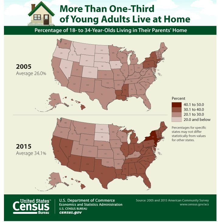 Procent dorosłych dzieci (18-34) żyjących z rodzicami w 2005 i 2015 roku, USA