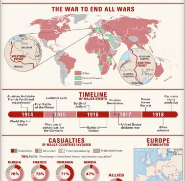 I wojna światowa w liczbach