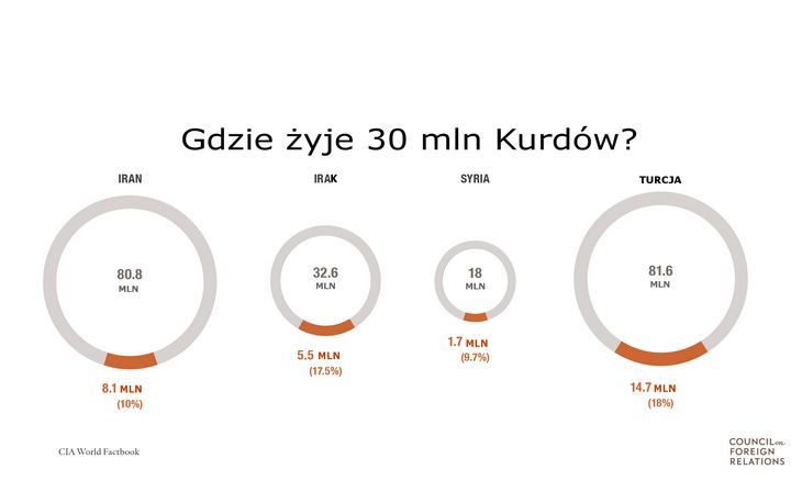 W których państwach żyją obecnie Kurdowie