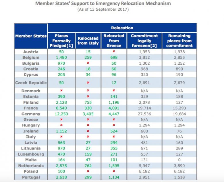 Liczba relokowanych emigrantów z Afryki i Azji w poszczególnych krajach Unii, stan do 13 września 2017