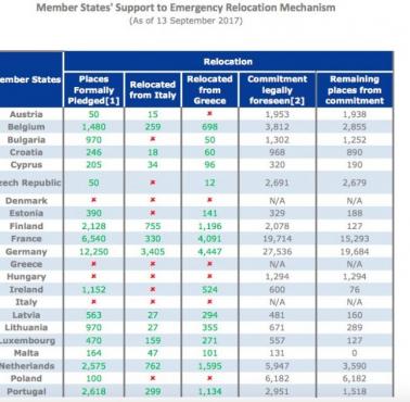 Liczba relokowanych emigrantów z Afryki i Azji w poszczególnych krajach Unii, stan do 13 września 2017