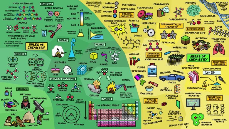 Mapa nauk chemicznych