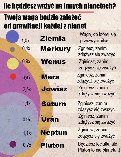 Ile będziesz ważył na innych planetach