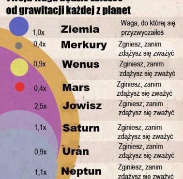 Ile będziesz ważył na innych planetach