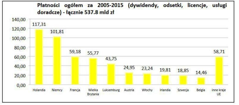 Tak zachodnioeuropejskie korporacje drenują Polskę, dane 2005-2015, czyli dlaczego Zachód stać na wygodne życie ponad stan