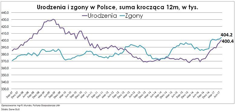 GUS, suma urodzeń za ostatnie 12 miesięcy przekroczyła 400 tys. Pierwszy raz od marca 2011 w lipcu urodziło się 35 tys. dzieci