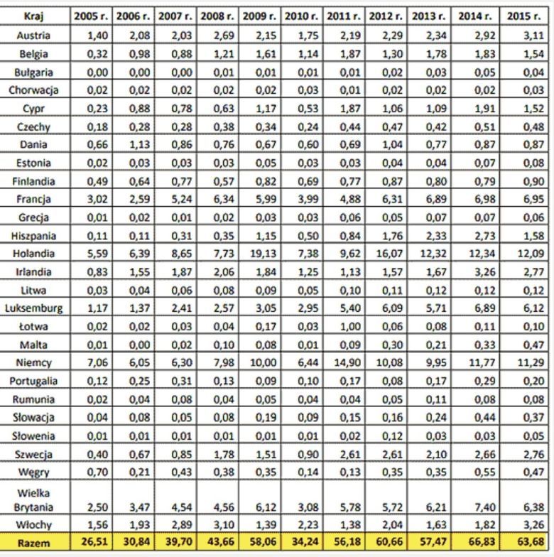 Tabela ile i gdzie wyprowadzano z Polski pieniędze w latach 2005-2015. Łącznie 537,8 mld złotych (bez uwzględniania USA)