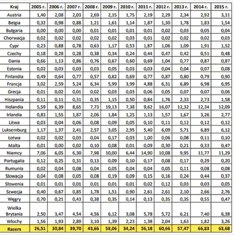 Tabela ile i gdzie wyprowadzano z Polski pieniędzy w latach 2005-2015. Łącznie 537,8 mld złotych