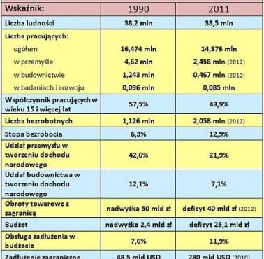 Wskaźniki gospodarcze Polski przed Balcerowiczem w 1990 i w 2011 roku