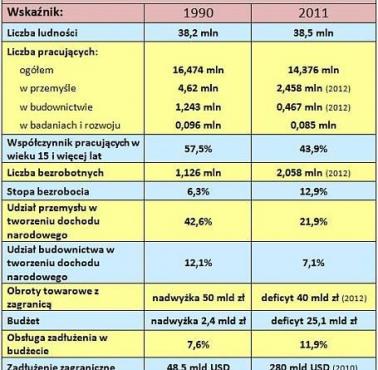 Wskaźniki gospodarcze Polski w 1990 i 2011 roku