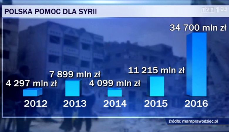 Polska pomoc dla Syrii