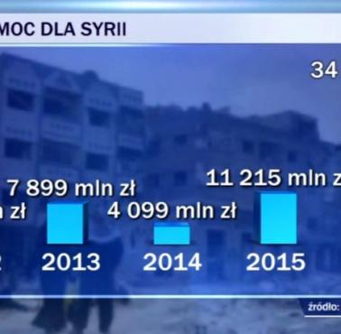 Polska pomoc dla Syrii