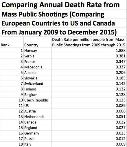 Masowe strzelaniny na milion mieszkańców w poszczególnych państwach świata, USA za Czechami i Francją, 2009-2015