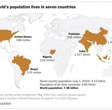 Połowa ludności świata mieszka w siedmiu krajach