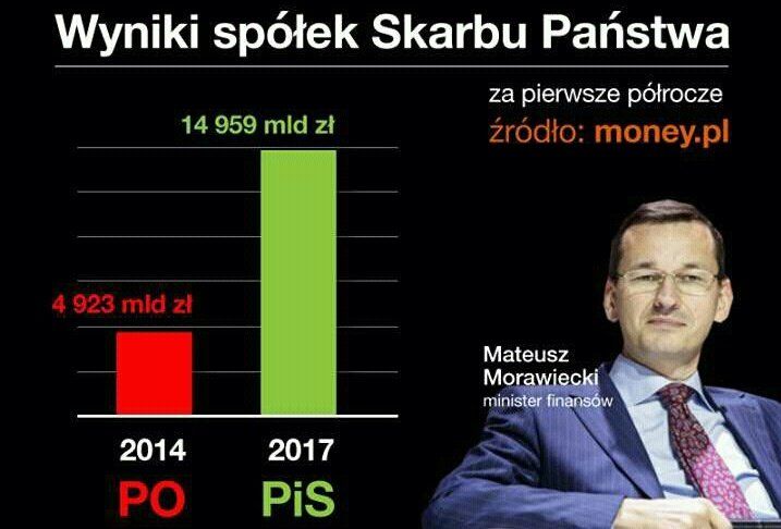 Wyniki spółek skarbu państwa, pierwsza połowa 2017 roku, money