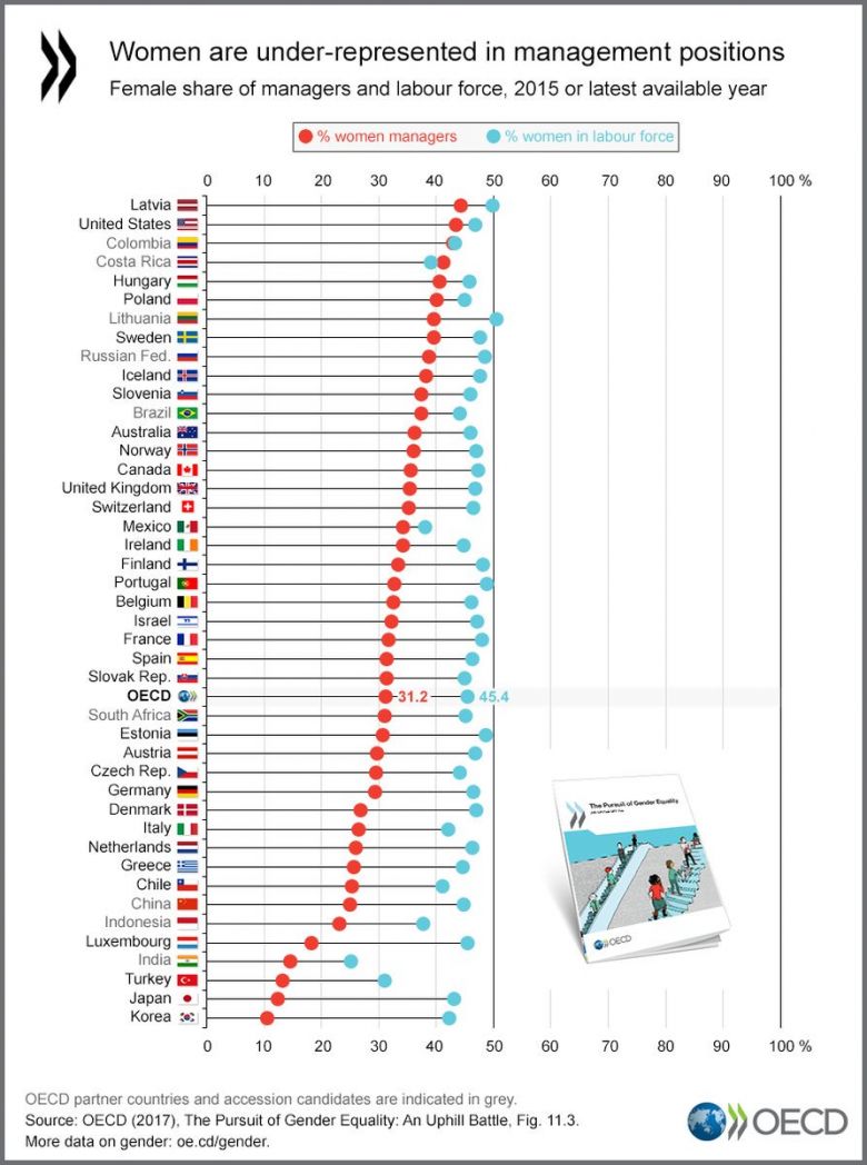 W Polsce odsetek kobiet wśród menedżerów jest jednym z najwyższych na świecie: Polska 40%, Francja 32%, Niemcy 30%