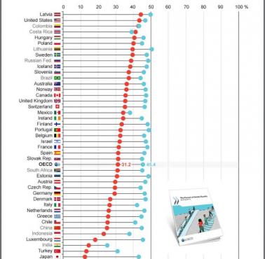 W Polsce odsetek kobiet wśród menedżerów jest jednym z najwyższych na świecie: Polska 40%, Francja 32%, Niemcy 30%