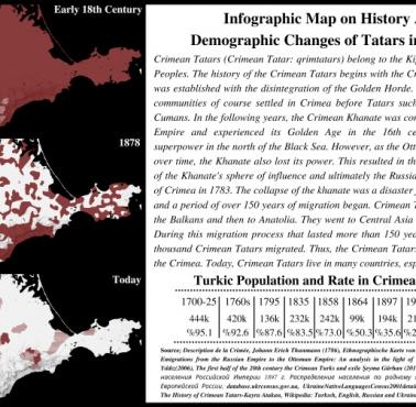 Odsetek Tatarów krymskich na Krymie w XVIII wieku i w XXI wieku