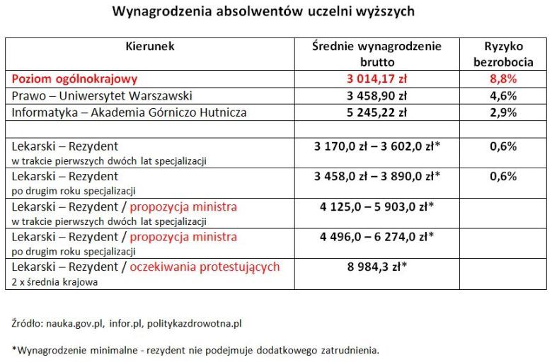 Średnie wynagrodzenie brutto absolwentów uczelni wyższych (w tym lekarzy)