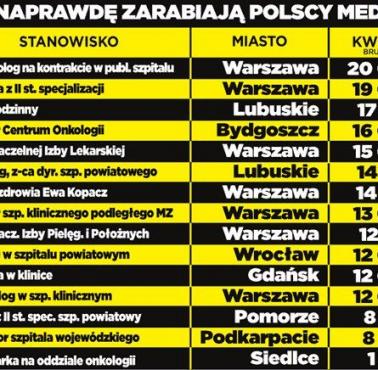 Ile zarabiają polscy lekarze