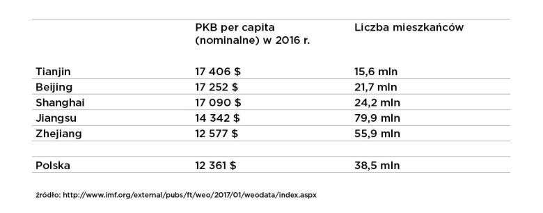 Chińskie PKB na głowę zdecydowanie wyższe niż w Polsce, również na chińskiej prowincji jest ono wyższe od polskiego