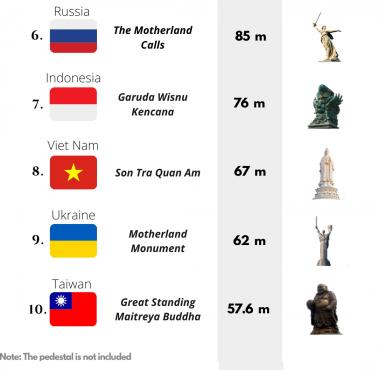 Top 20 krajów z najwyższymi posągami