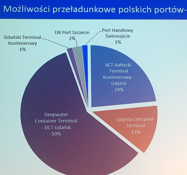 Udział polskich portów w przeładunku kontenerów: 1. Gdańsk 60 % 2. Gdynia 37 % 3. Szczecin - Świnoujście 3%