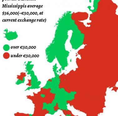 Regiony europejskie bogatsze i biedniejsze od najbiedniejszego stanu Stanów Zjednoczonych - Mississippi