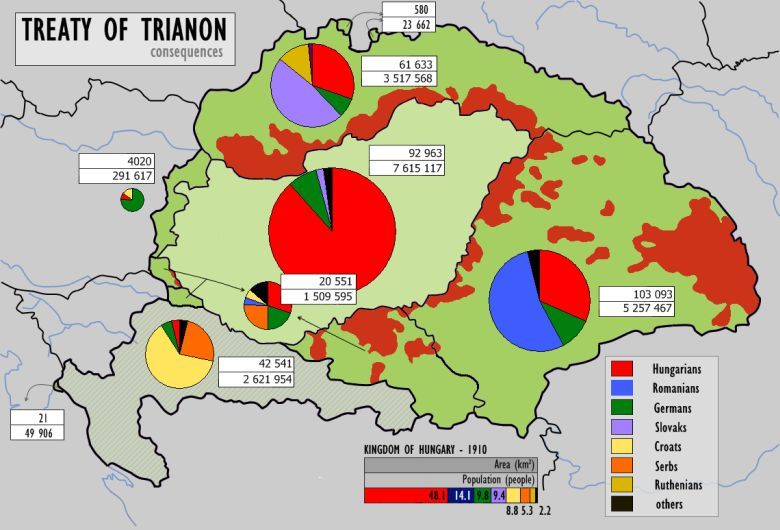 Traktat z Trianon, Węgry straciły prawie 3/4 terytorium, prawie 3,5 mln etnicznych Węgrów znalazło się poza granicami państwa