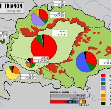 Traktat z Trianon, Węgry straciły prawie 3/4 terytorium, prawie 3,5 mln etnicznych Węgrów znalazło się poza granicami państwa