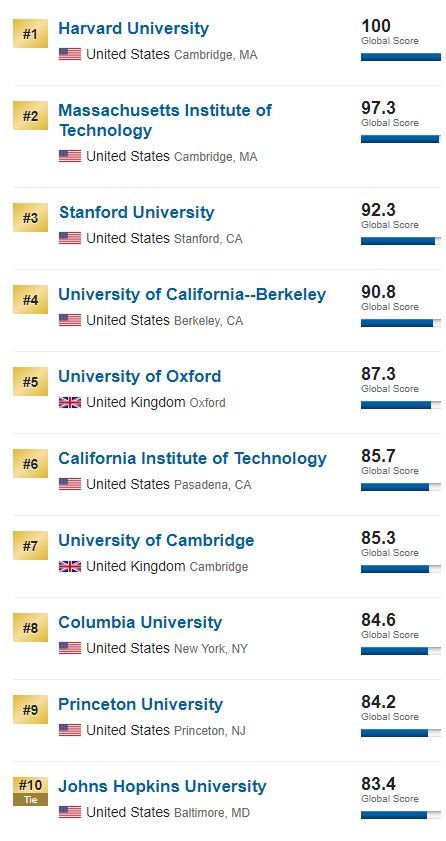 Ranking uczelni US News & World Report. Polska czołówka: UW - 359, UJ - 388, AGH - 604, Politechnika Warszawska - 615