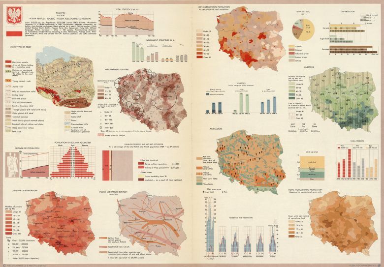Mapa Polski z 1967 przedstawiająca zniszczenia wojenne 1939-1945, migracje 1945-50, grunty orne, przemysł, demografię i geologię