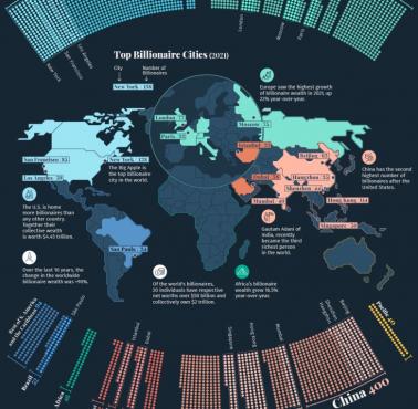 Mapa miliarderów światowych według krajów i pochodzenia