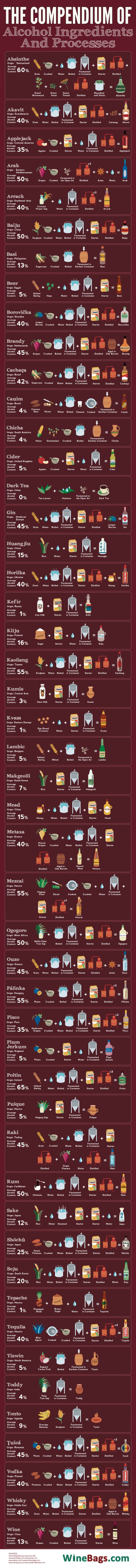 Alkohole świata - skład i produkcja