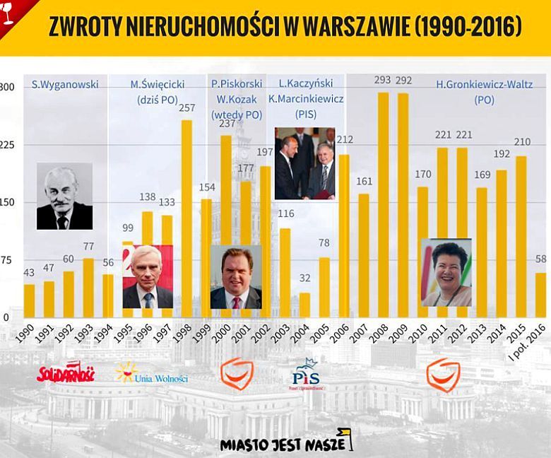 Prezydenci W-wy i zwroty nieruchomości, reprywatyzacja