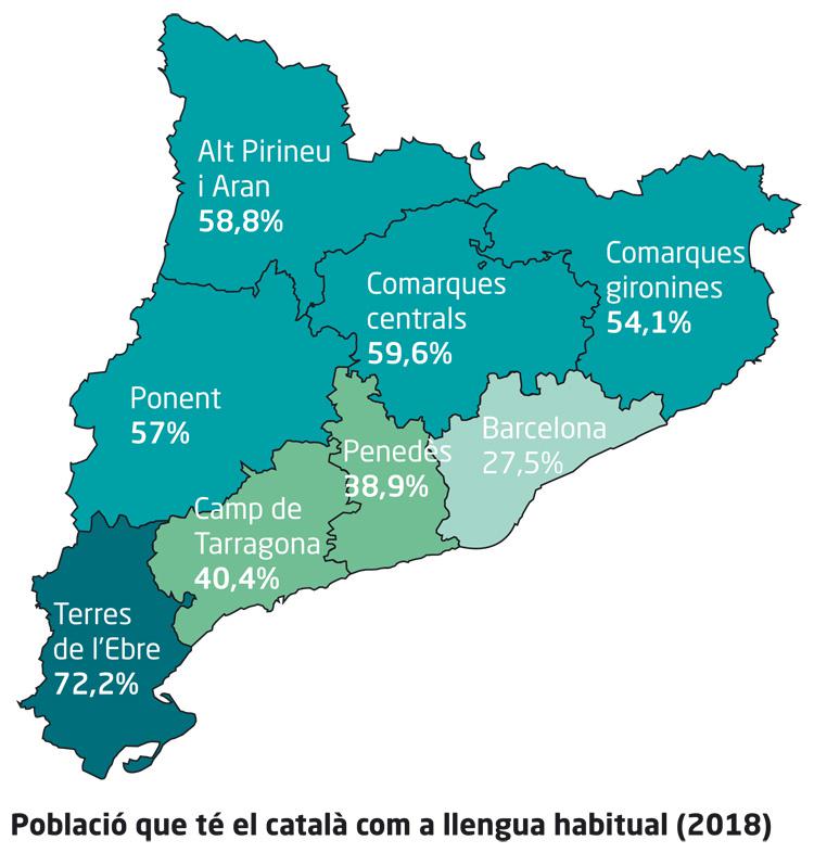 Odsetek mieszkańców Katalonii, którzy na co dzień mówią językiem katalońskim, 2018
