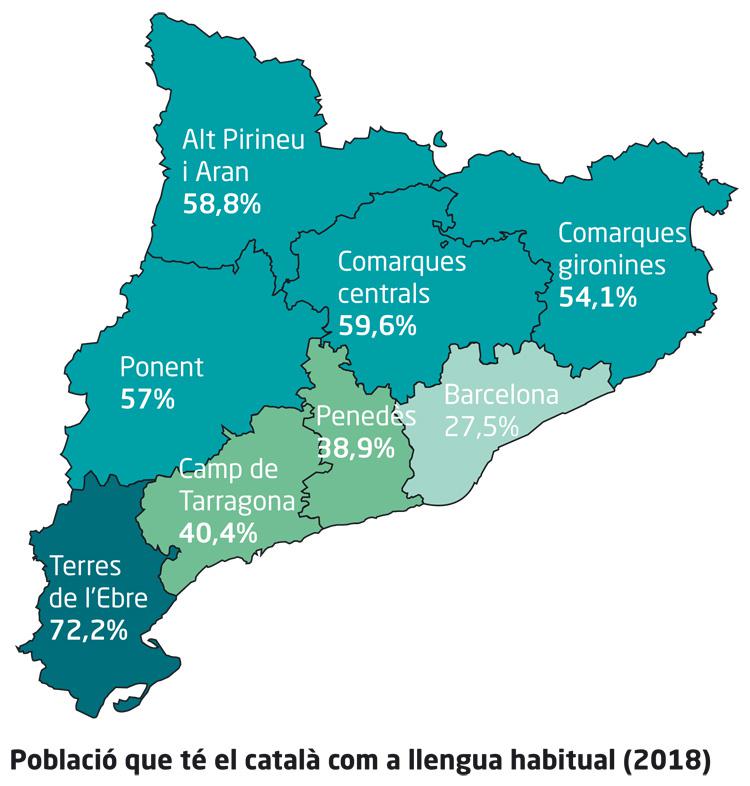 Odsetek mieszkańców Katalonii, którzy na co dzień mówią językiem katalońskim