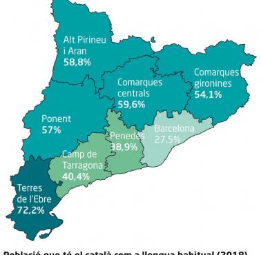 Odsetek mieszkańców Katalonii, którzy na co dzień mówią językiem katalońskim