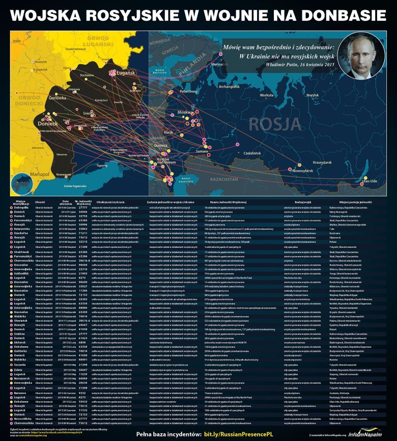 Wojska rosyjskie w Donbasie