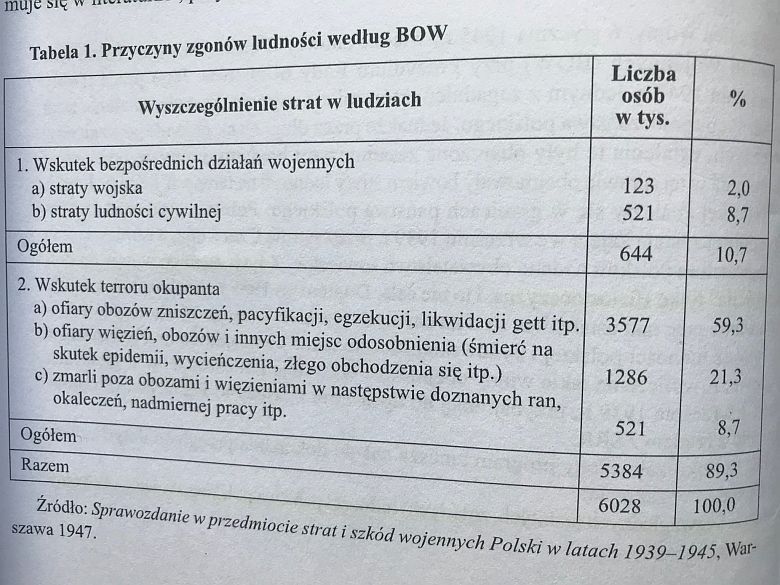 6.028 tys to liczba strat ludzkich podczas IIWŚ wg. Sprawozdania Biura Odszkodowań Wojennych z 1947r. Z tego 2% straty wojskowe