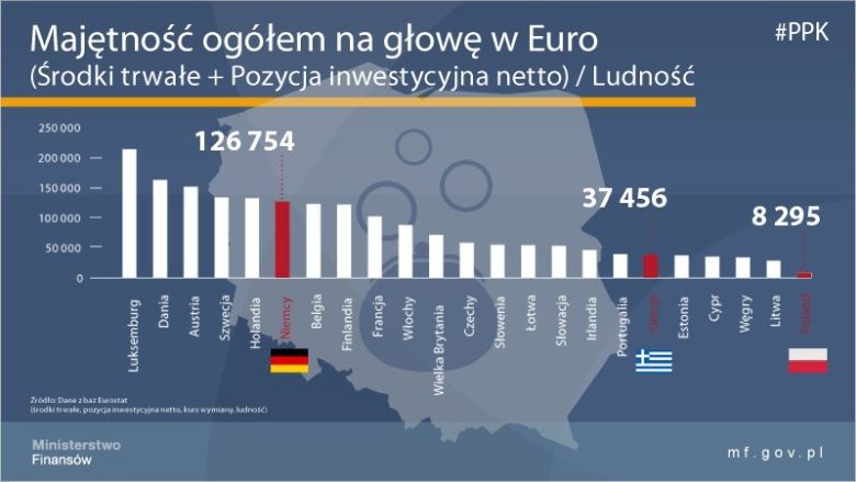 Majętność obywateli poszczególnych państw Europy